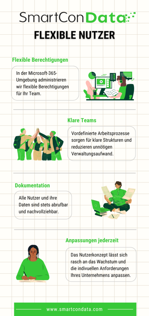 Infografik zu Intranet as Microsoft 365 Solution: Verwaltung über Microsoft - Flexible Vergabe von Nutzerrechten ganz nach Ihren Anforderungen