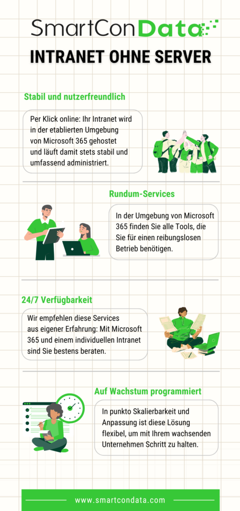 Infografik zu Intranet as Microsoft 365 Solution: Intranet ohne Server - Keine Anschaffungs- und Hosting-Gebühren für einen eigenen Server 